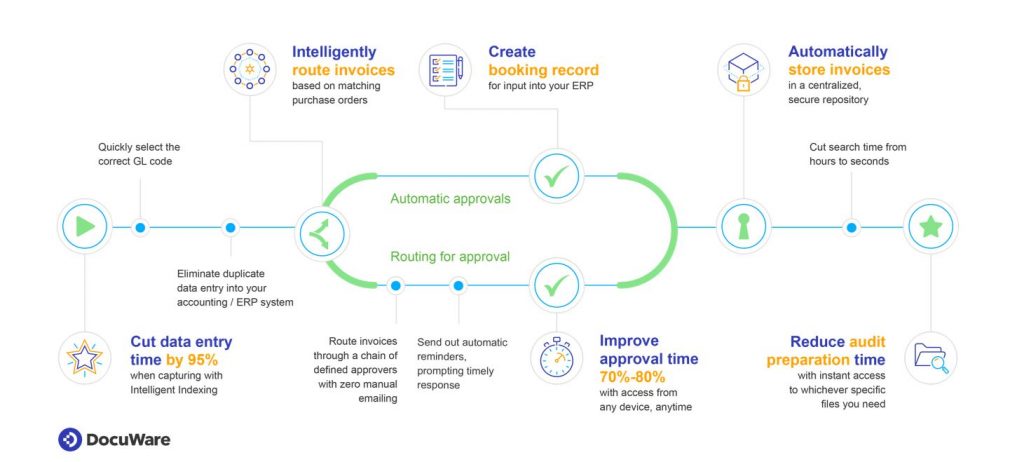 Invoice Automation